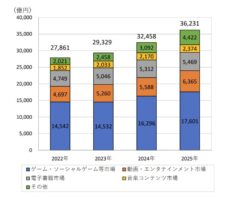 2025年モバイルコンテンツ関連市場規模