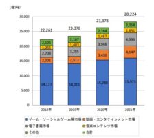 2021年モバイルコンテンツ関連市場規模