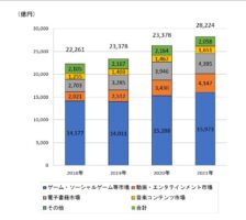 2021年モバイルコンテンツ関連市場規模