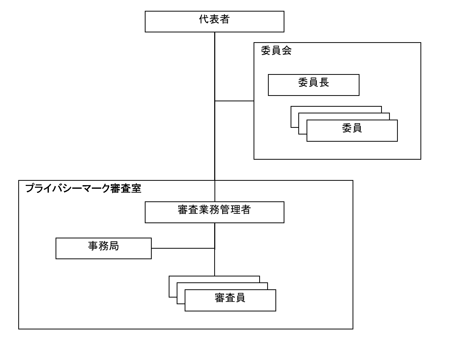 MCFプライバシーマーク組織図